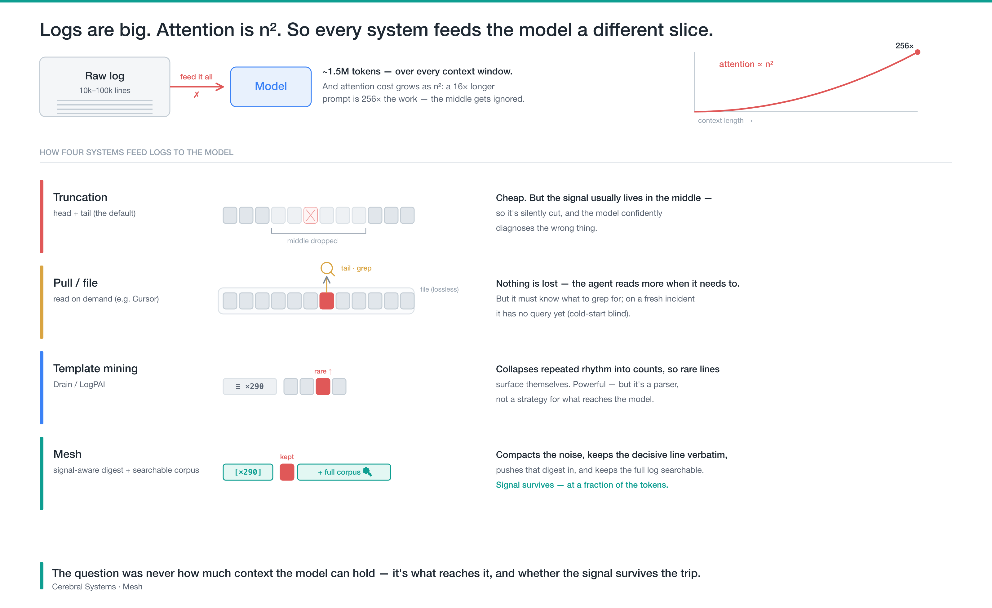 Mesh log observation pipeline