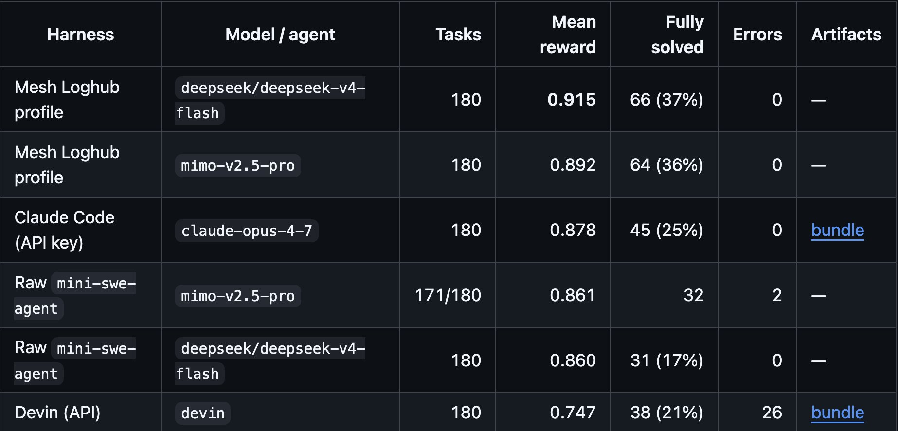 Loghub benchmark results